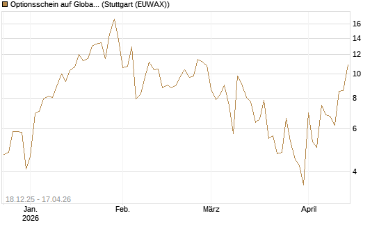 Optionsschein auf Global X Uranium ETF [Goldman Sachs Bank Europe SE] Chart