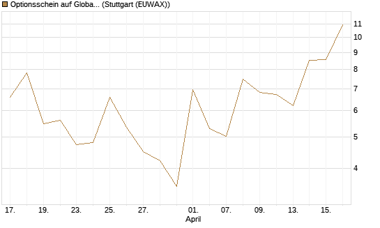 Optionsschein auf Global X Uranium ETF [Goldman Sachs Bank Europe SE] Chart