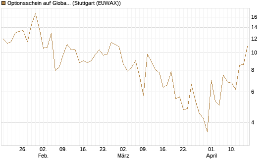 Optionsschein auf Global X Uranium ETF [Goldman Sachs Bank Europe SE] Chart