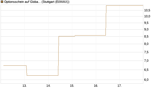 Optionsschein auf Global X Uranium ETF [Goldman Sachs Bank Europe SE] Chart