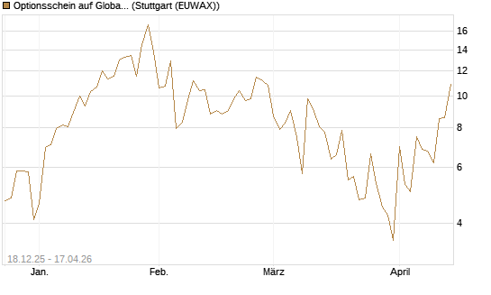 Optionsschein auf Global X Uranium ETF [Goldman Sachs Bank Europe SE] Chart