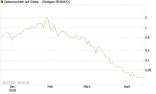 Optionsschein auf Global X Uranium ETF [Goldman Sachs Bank Europe SE] Chart