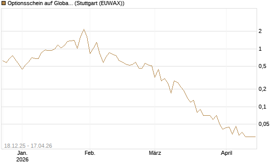 Optionsschein auf Global X Uranium ETF [Goldman Sachs Bank Europe SE] Chart