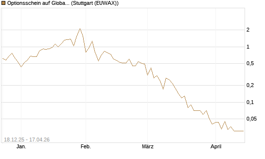 Optionsschein auf Global X Uranium ETF [Goldman Sachs Bank Europe SE] Chart