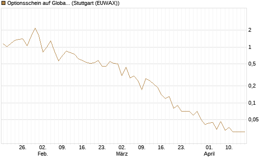 Optionsschein auf Global X Uranium ETF [Goldman Sachs Bank Europe SE] Chart