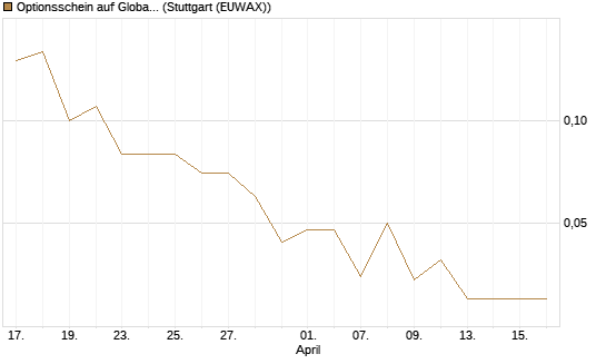 Optionsschein auf Global X Uranium ETF [Goldman Sachs Bank Europe SE] Chart