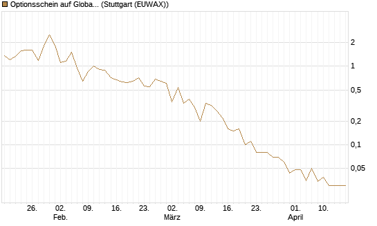Optionsschein auf Global X Uranium ETF [Goldman Sachs Bank Europe SE] Chart