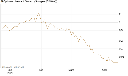 Optionsschein auf Global X Uranium ETF [Goldman Sachs Bank Europe SE] Chart