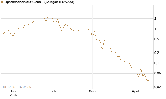 Optionsschein auf Global X Uranium ETF [Goldman Sachs Bank Europe SE] Chart
