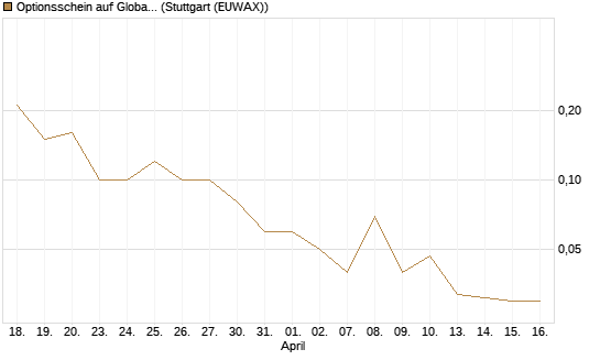 Optionsschein auf Global X Uranium ETF [Goldman Sachs Bank Europe SE] Chart