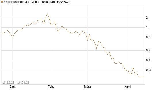 Optionsschein auf Global X Uranium ETF [Goldman Sachs Bank Europe SE] Chart