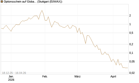 Optionsschein auf Global X Uranium ETF [Goldman Sachs Bank Europe SE] Chart