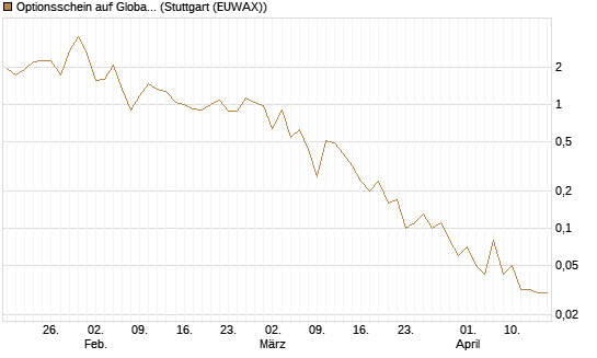 Optionsschein auf Global X Uranium ETF [Goldman Sachs Bank Europe SE] Chart