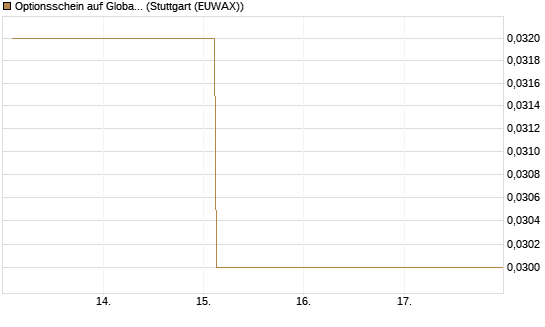 Optionsschein auf Global X Uranium ETF [Goldman Sachs Bank Europe SE] Chart