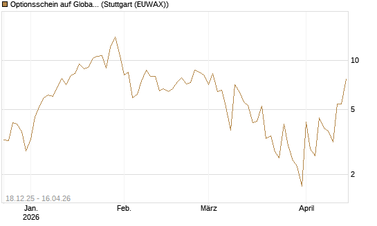 Optionsschein auf Global X Uranium ETF [Goldman Sachs Bank Europe SE] Chart