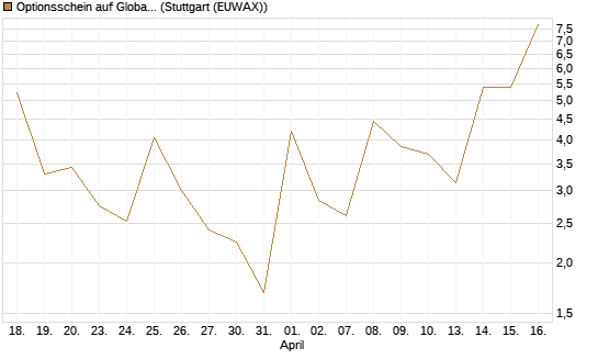 Optionsschein auf Global X Uranium ETF [Goldman Sachs Bank Europe SE] Chart