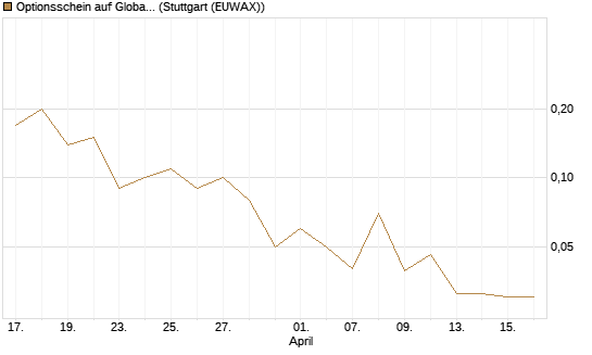 Optionsschein auf Global X Uranium ETF [Goldman Sachs Bank Europe SE] Chart