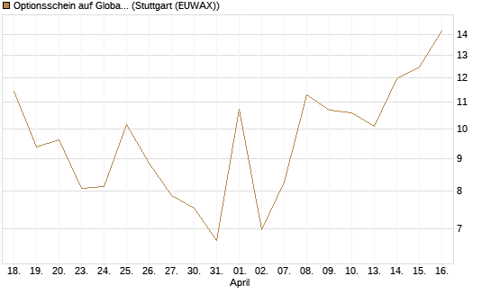 Optionsschein auf Global X Uranium ETF [Goldman Sachs Bank Europe SE] Chart