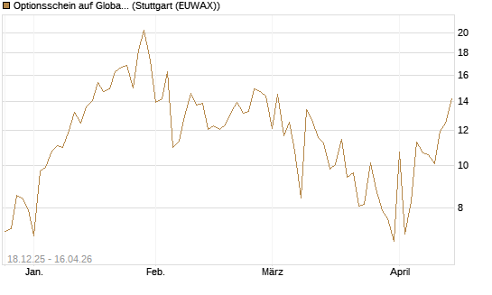Optionsschein auf Global X Uranium ETF [Goldman Sachs Bank Europe SE] Chart