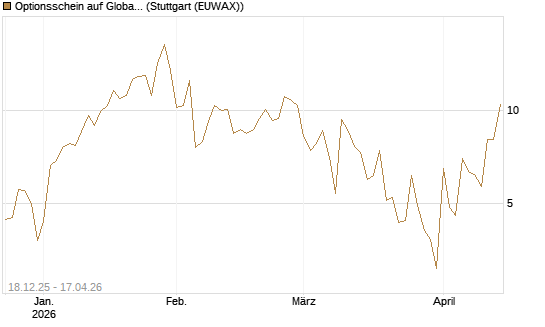 Optionsschein auf Global X Uranium ETF [Goldman Sachs Bank Europe SE] Chart