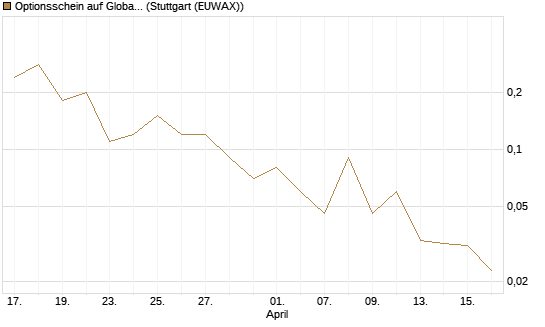 Optionsschein auf Global X Uranium ETF [Goldman Sachs Bank Europe SE] Chart