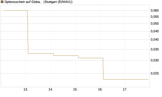 Optionsschein auf Global X Uranium ETF [Goldman Sachs Bank Europe SE] Chart