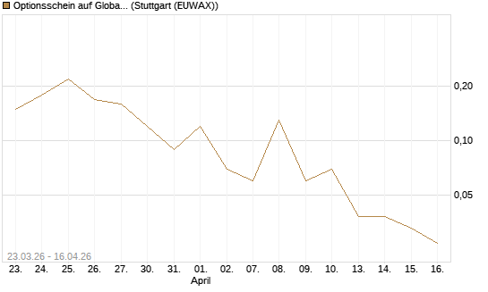 Optionsschein auf Global X Uranium ETF [Goldman Sachs Bank Europe SE] Chart