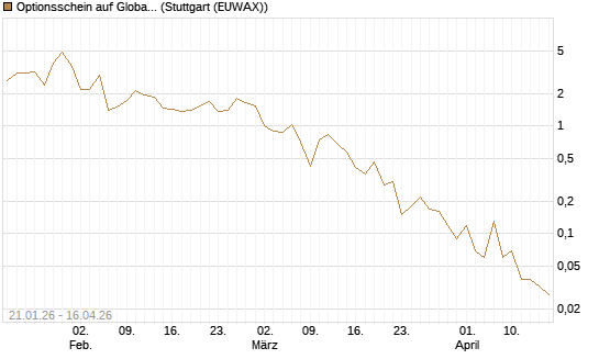 Optionsschein auf Global X Uranium ETF [Goldman Sachs Bank Europe SE] Chart