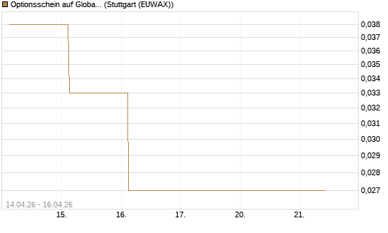 Optionsschein auf Global X Uranium ETF [Goldman Sachs Bank Europe SE] Chart