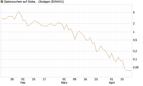 Optionsschein auf Global X Uranium ETF [Goldman Sachs Bank Europe SE] Chart