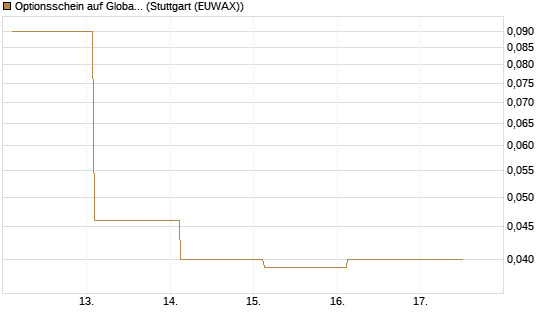 Optionsschein auf Global X Uranium ETF [Goldman Sachs Bank Europe SE] Chart