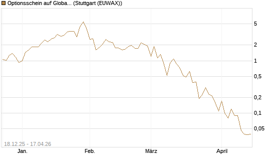 Optionsschein auf Global X Uranium ETF [Goldman Sachs Bank Europe SE] Chart
