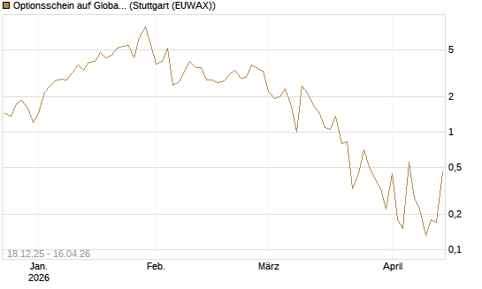 Optionsschein auf Global X Uranium ETF [Goldman Sachs Bank Europe SE] Chart