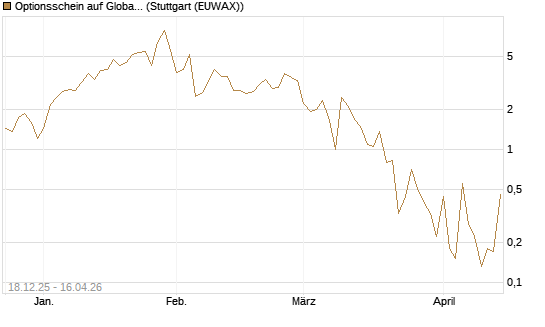 Optionsschein auf Global X Uranium ETF [Goldman Sachs Bank Europe SE] Chart