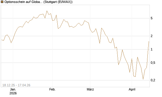Optionsschein auf Global X Uranium ETF [Goldman Sachs Bank Europe SE] Chart
