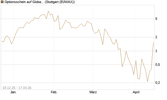 Optionsschein auf Global X Uranium ETF [Goldman Sachs Bank Europe SE] Chart