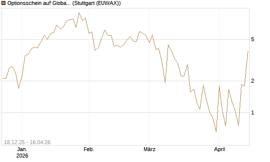 Optionsschein auf Global X Uranium ETF [Goldman Sachs Bank Europe SE] Chart
