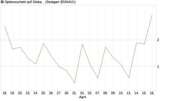 Optionsschein auf Global X Uranium ETF [Goldman Sachs Bank Europe SE] Chart
