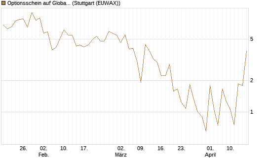 Optionsschein auf Global X Uranium ETF [Goldman Sachs Bank Europe SE] Chart