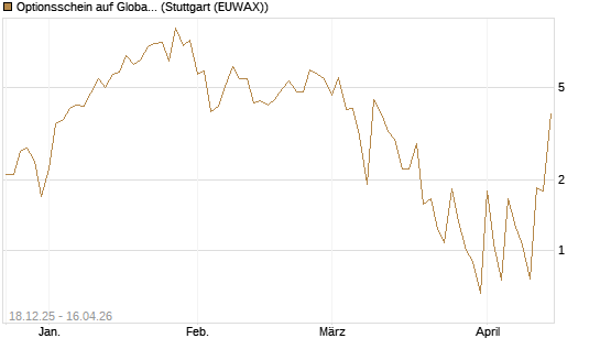 Optionsschein auf Global X Uranium ETF [Goldman Sachs Bank Europe SE] Chart