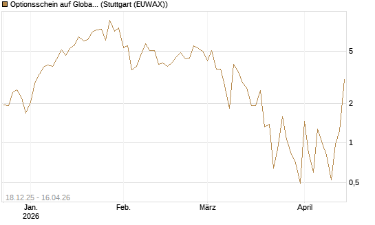 Optionsschein auf Global X Uranium ETF [Goldman Sachs Bank Europe SE] Chart