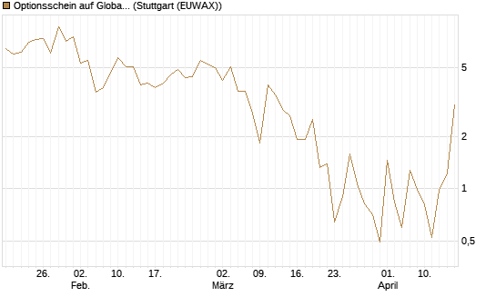Optionsschein auf Global X Uranium ETF [Goldman Sachs Bank Europe SE] Chart