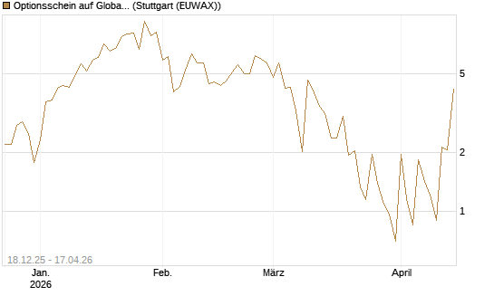 Optionsschein auf Global X Uranium ETF [Goldman Sachs Bank Europe SE] Chart