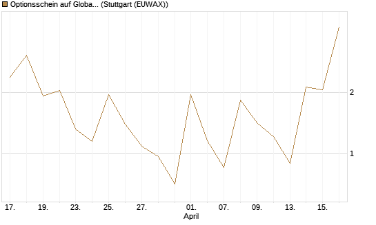 Optionsschein auf Global X Uranium ETF [Goldman Sachs Bank Europe SE] Chart