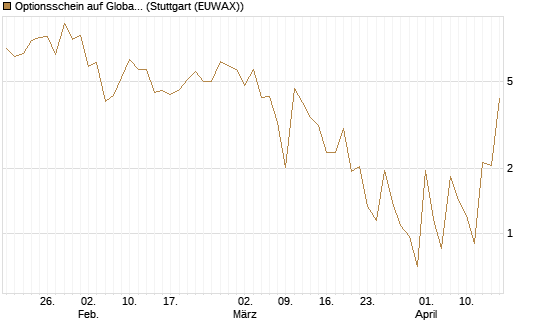 Optionsschein auf Global X Uranium ETF [Goldman Sachs Bank Europe SE] Chart