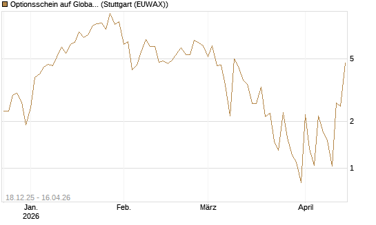 Optionsschein auf Global X Uranium ETF [Goldman Sachs Bank Europe SE] Chart