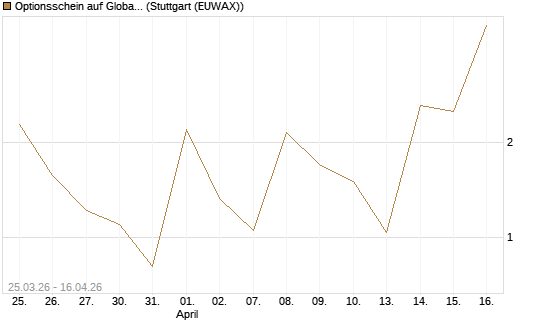 Optionsschein auf Global X Uranium ETF [Goldman Sachs Bank Europe SE] Chart