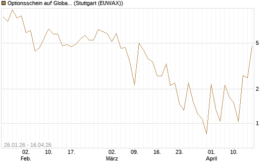 Optionsschein auf Global X Uranium ETF [Goldman Sachs Bank Europe SE] Chart