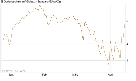 Optionsschein auf Global X Uranium ETF [Goldman Sachs Bank Europe SE] Chart