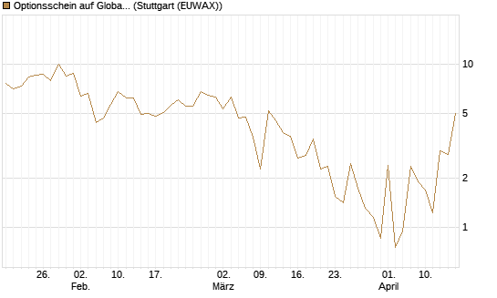 Optionsschein auf Global X Uranium ETF [Goldman Sachs Bank Europe SE] Chart